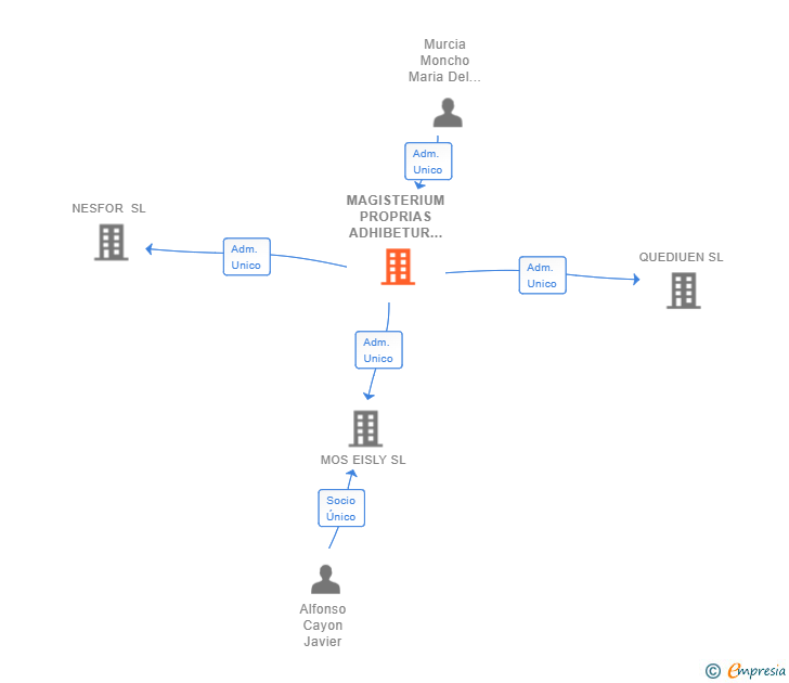 Vinculaciones societarias de MAGISTERIUM PROPRIAS ADHIBETUR SL