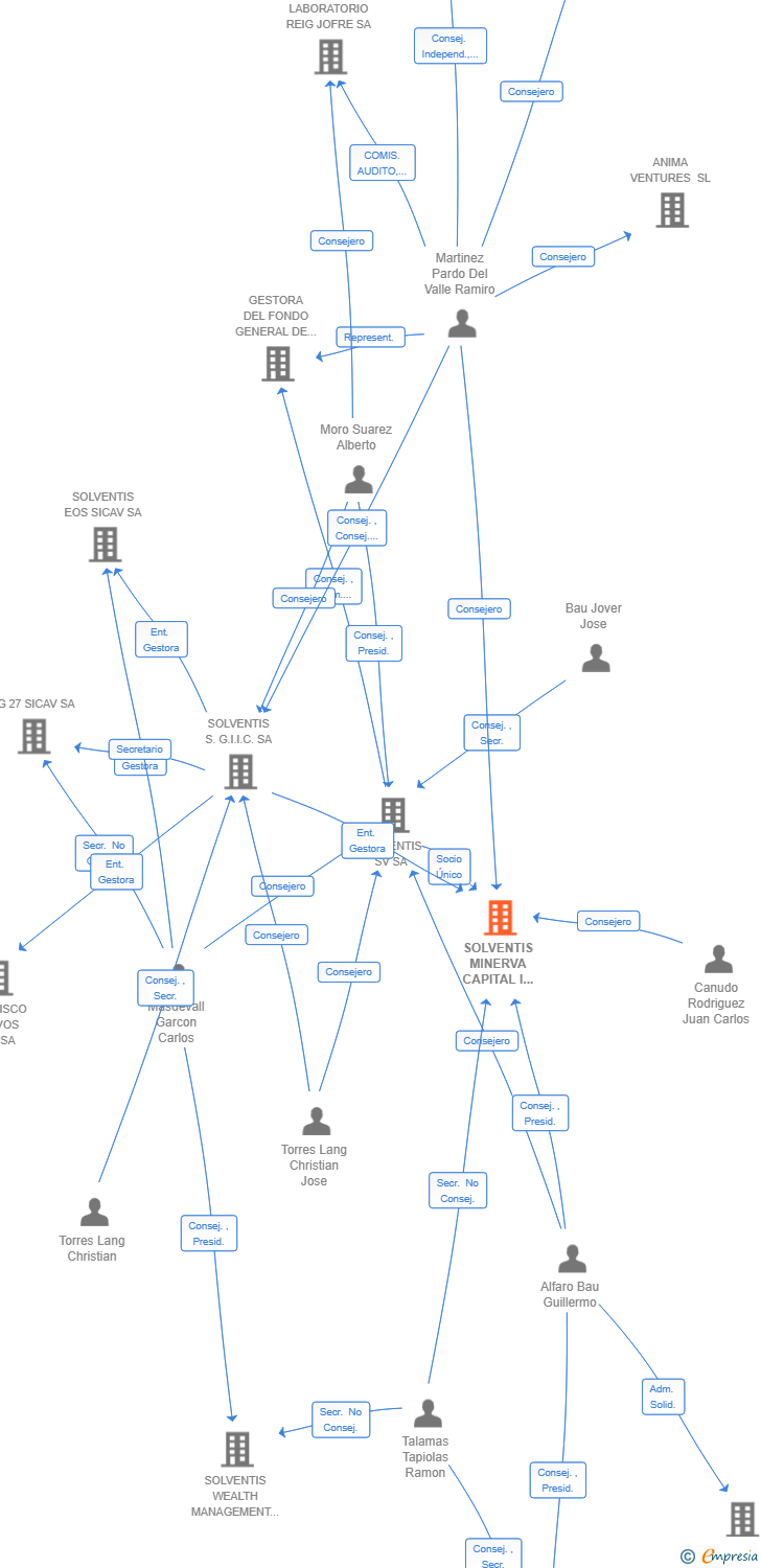 Vinculaciones societarias de SOLVENTIS MINERVA CAPITAL I SCR SA