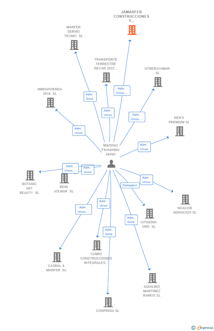 Vinculaciones societarias de JAMARFER CONSTRUCCIONES Y REFORMAS SL