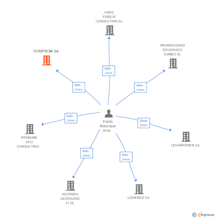 Vinculaciones societarias de TURIPROM SA