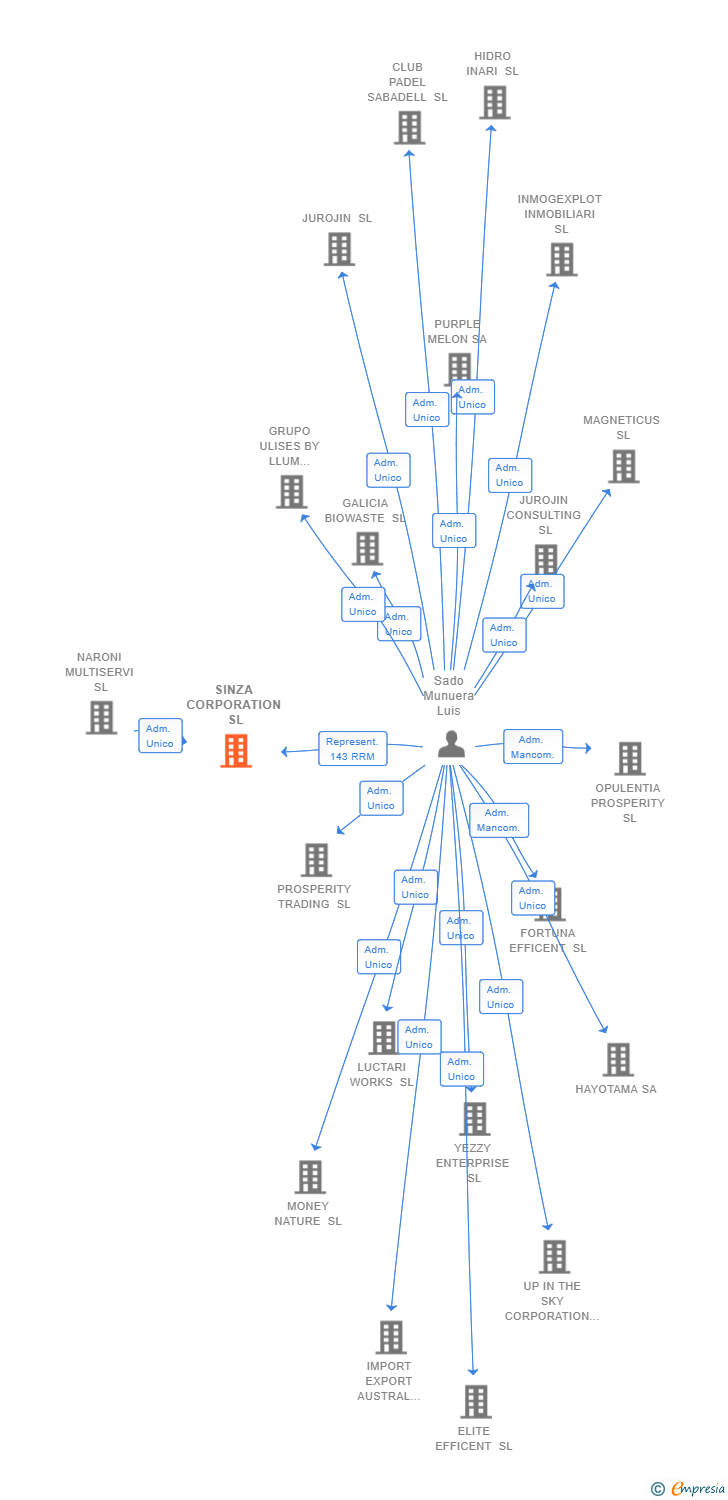 Vinculaciones societarias de SINZA CORPORATION SL