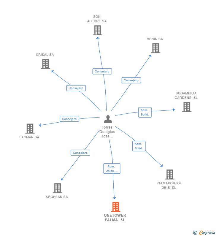Vinculaciones societarias de ONETOWER PALMA SL