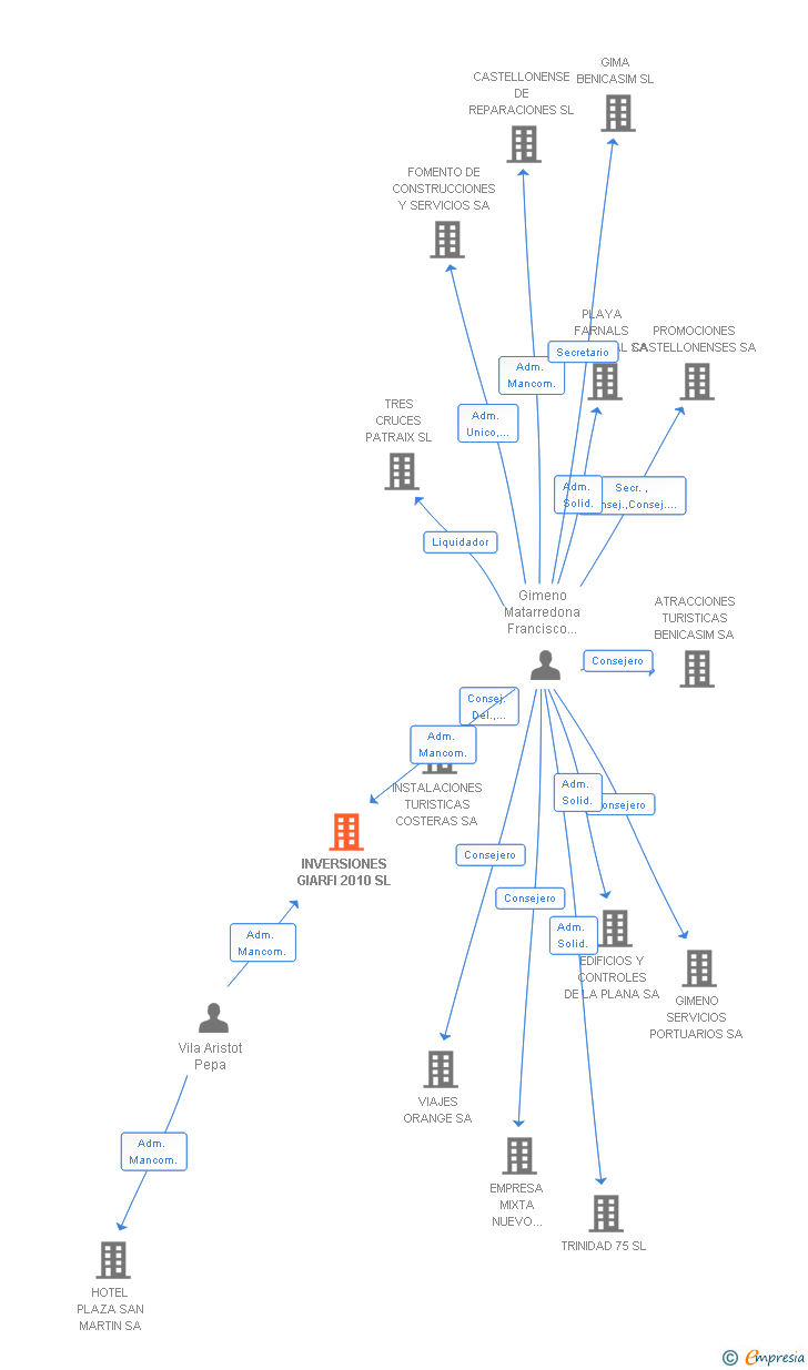 Vinculaciones societarias de INVERSIONES GIARFI 2010 SL