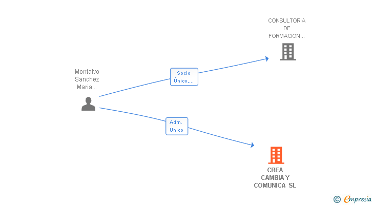 Vinculaciones societarias de CREA CAMBIA Y COMUNICA SL