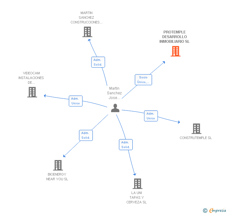 Vinculaciones societarias de PROTEMPLE DESARROLLO INMOBILIARIO SL