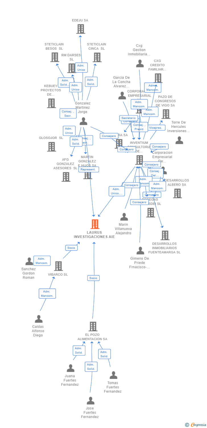 Vinculaciones societarias de LAURUS INVESTIGACIONES AIE (EXTINGUIDA)