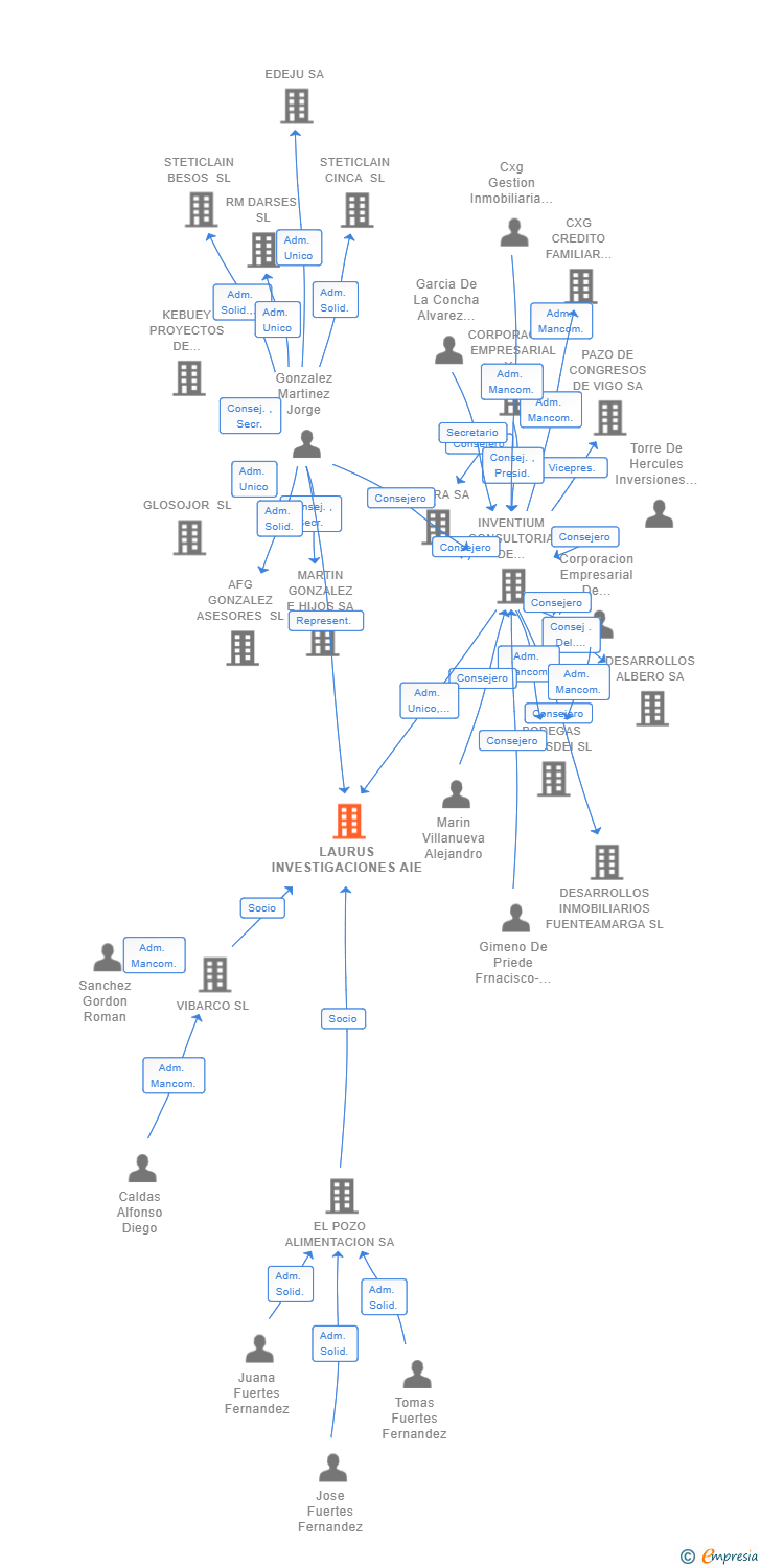 Vinculaciones societarias de LAURUS INVESTIGACIONES AIE