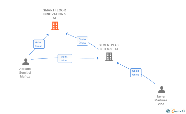 Vinculaciones societarias de SMARTFLOOR INNOVATIONS SL