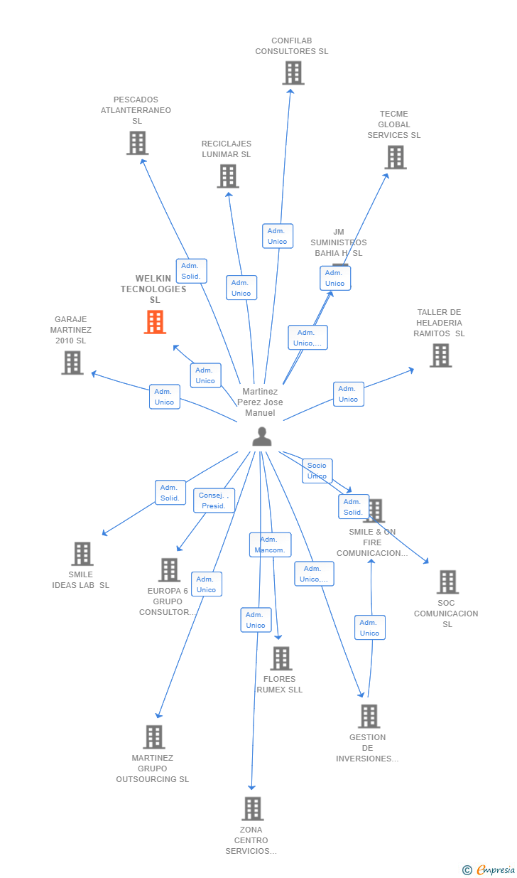 Vinculaciones societarias de WELKIN TECNOLOGIES SL