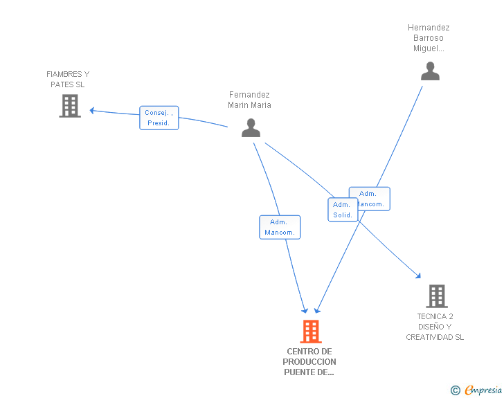 Vinculaciones societarias de CENTRO DE PRODUCCION PUENTE DE HIERRO SL