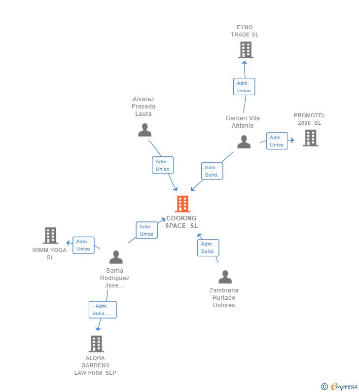 Vinculaciones societarias de COOKING SPACE SL