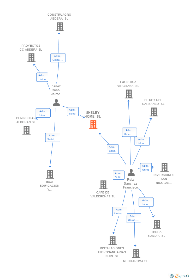 Vinculaciones societarias de SHELBY HOME SL