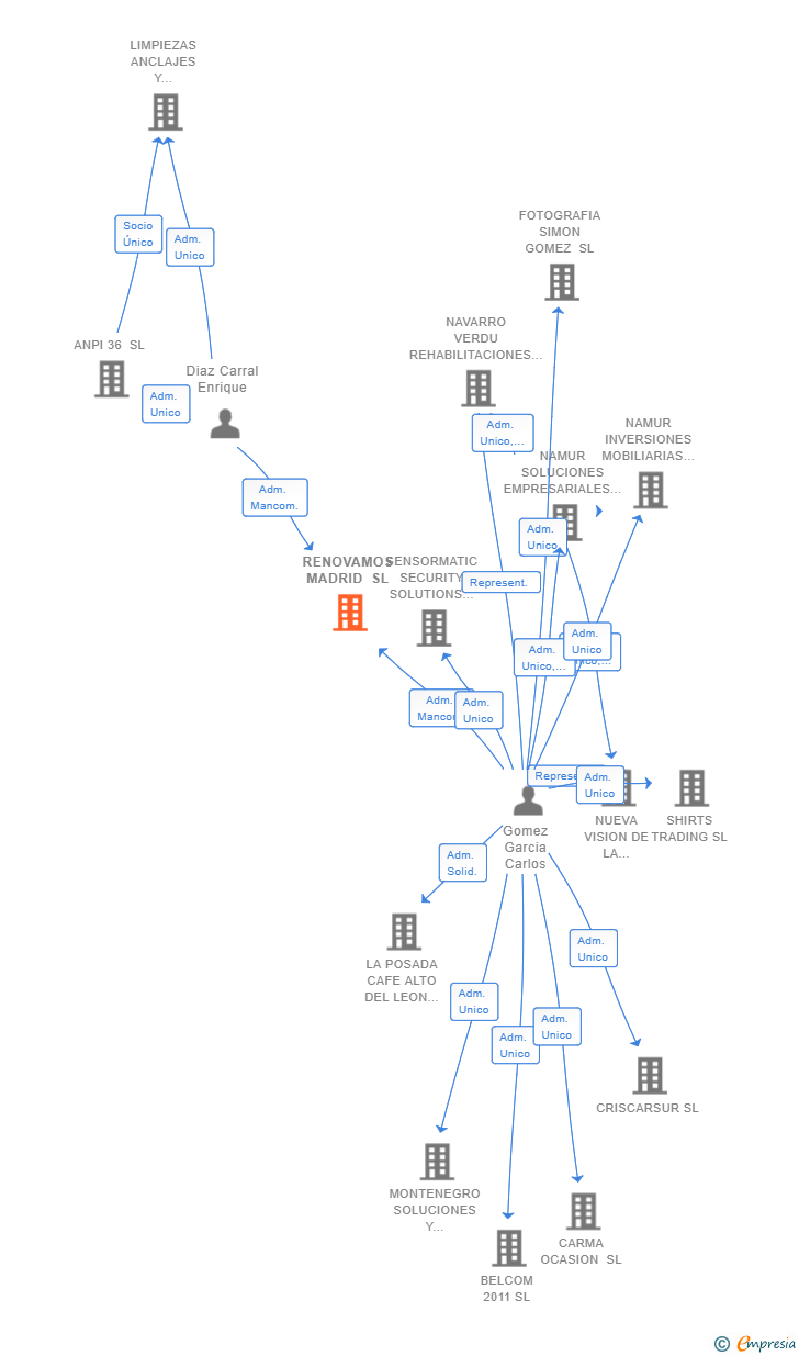 Vinculaciones societarias de RENOVAMOS MADRID SL