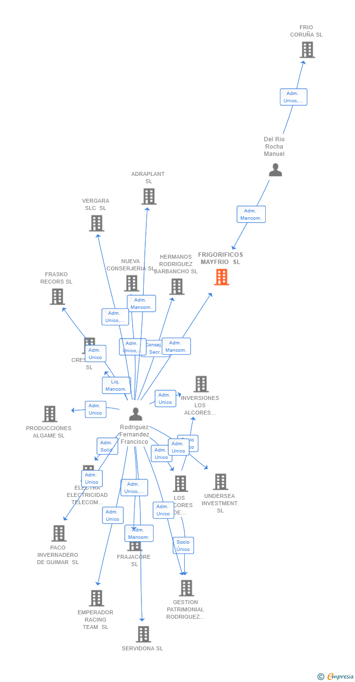 Vinculaciones societarias de FRIGORIFICOS MAYFRIO SL