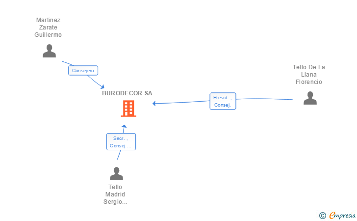 Vinculaciones societarias de BURODECOR SA