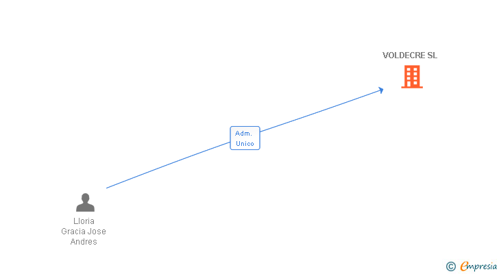 Vinculaciones societarias de VOLDECRE SL