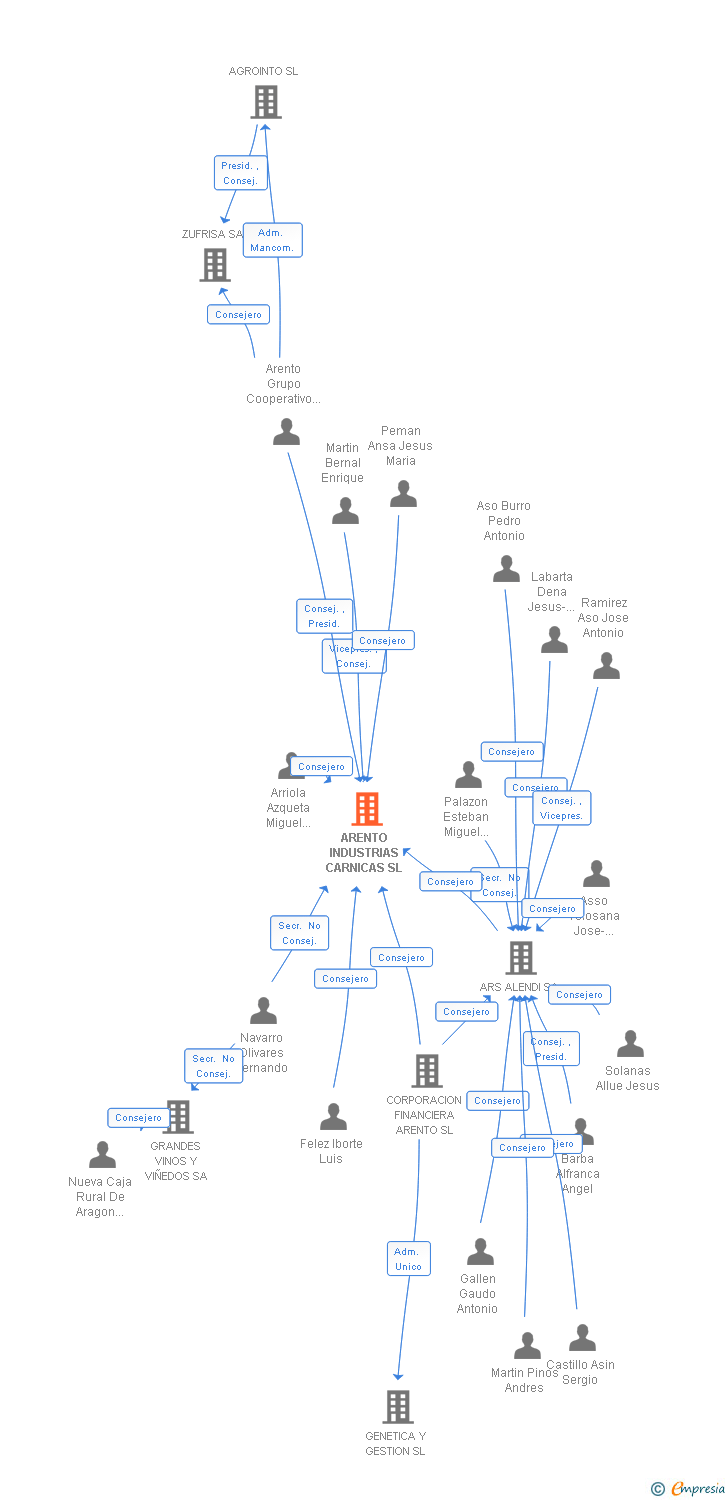 Vinculaciones societarias de ARENTO INDUSTRIAS CARNICAS SL