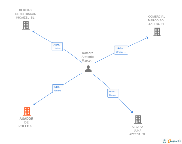 Vinculaciones societarias de ASADOR DE POLLOS AZTECA SL