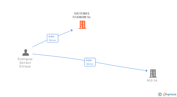 Vinculaciones societarias de SISTEMAS TITANIUM SL