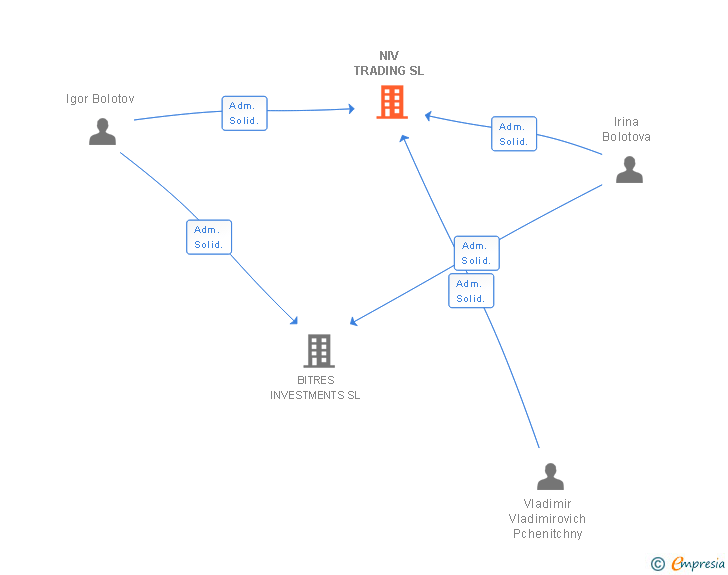 Vinculaciones societarias de NIV TRADING SL