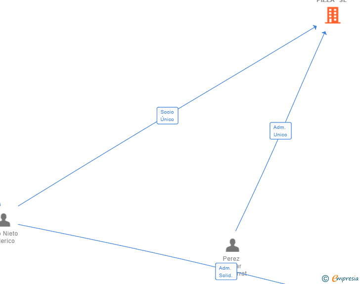 Vinculaciones societarias de JAVA PIZZA SL