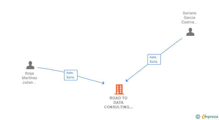 Vinculaciones societarias de ROAD TO DATA CONSULTING SL