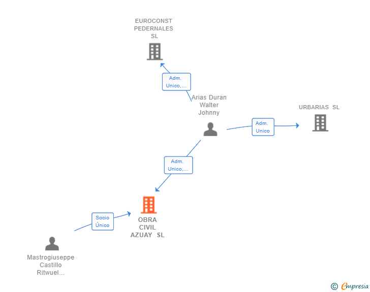 Vinculaciones societarias de OBRA CIVIL AZUAY SL