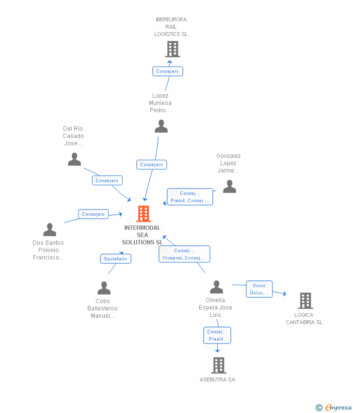 Vinculaciones societarias de INTERMODAL SEA SOLUTIONS SL