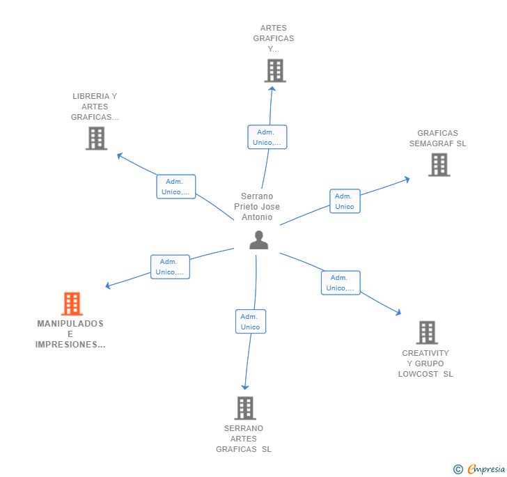 Vinculaciones societarias de MANIPULADOS E IMPRESIONES ASTIGI SRL