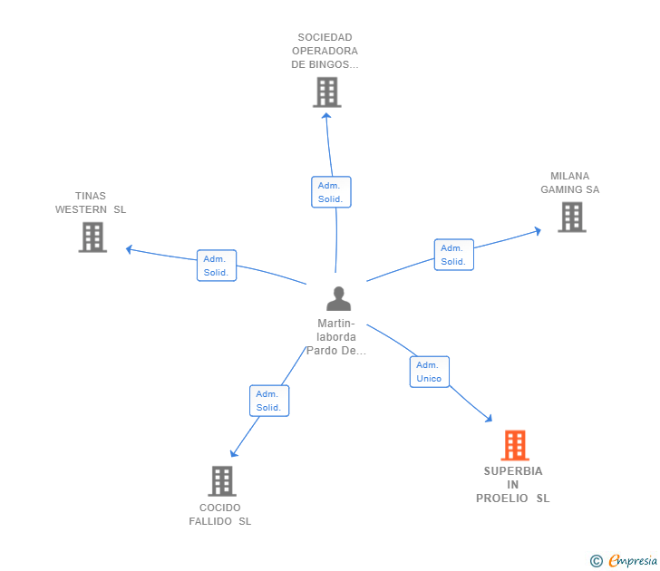 Vinculaciones societarias de SUPERBIA IN PROELIO SL