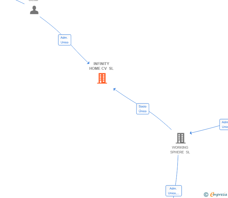 Vinculaciones societarias de INFINITY HOME CV SL