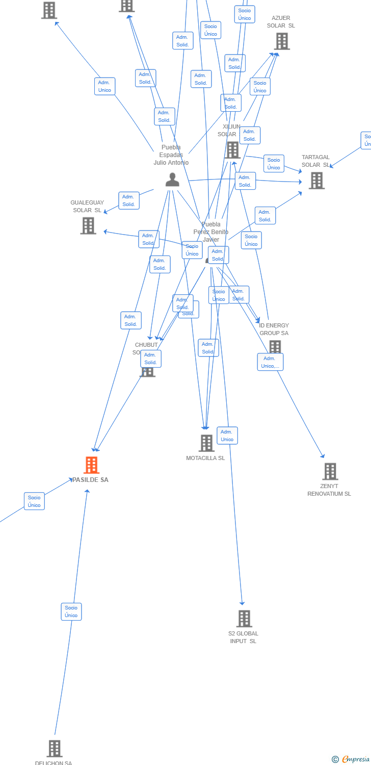 Vinculaciones societarias de PASILDE SA
