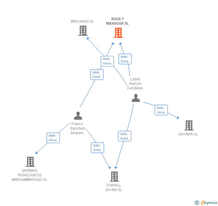 Vinculaciones societarias de AGUA Y MAXAGUA SL