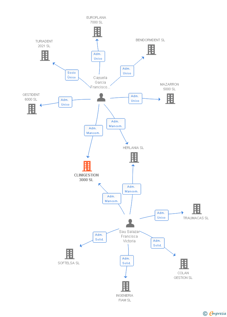 Vinculaciones societarias de CLINIGESTION 3000 SL