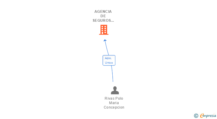 Vinculaciones societarias de AGENCIA DE SEGUROS VALLE DE TSACIANA SL