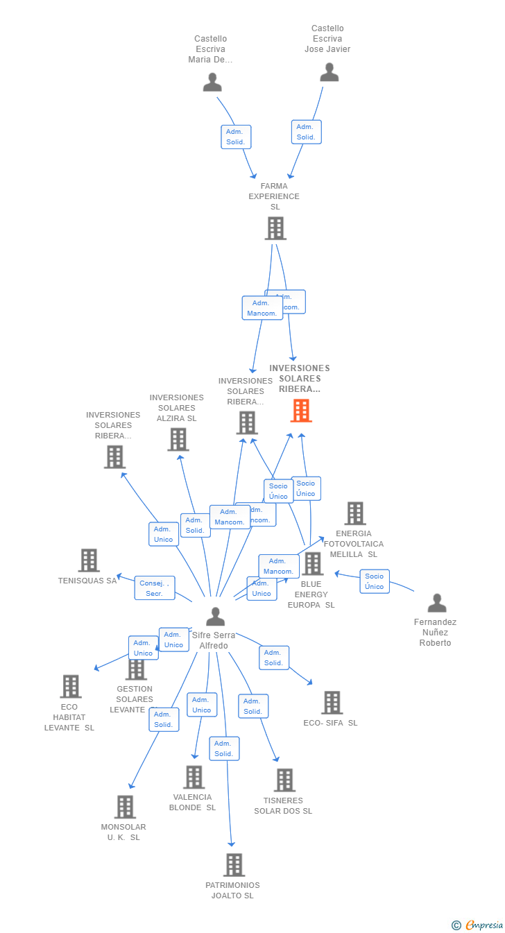 Vinculaciones societarias de INVERSIONES SOLARES RIBERA ALTA 2 SL