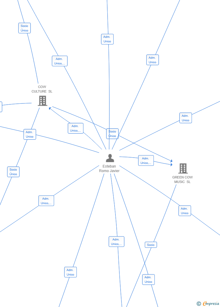 Vinculaciones societarias de SEVILLA SOUND SL