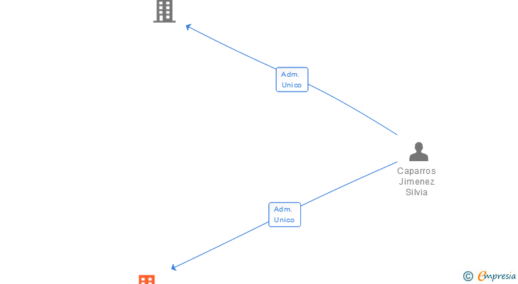 Vinculaciones societarias de EDISON ESTUDIO SL