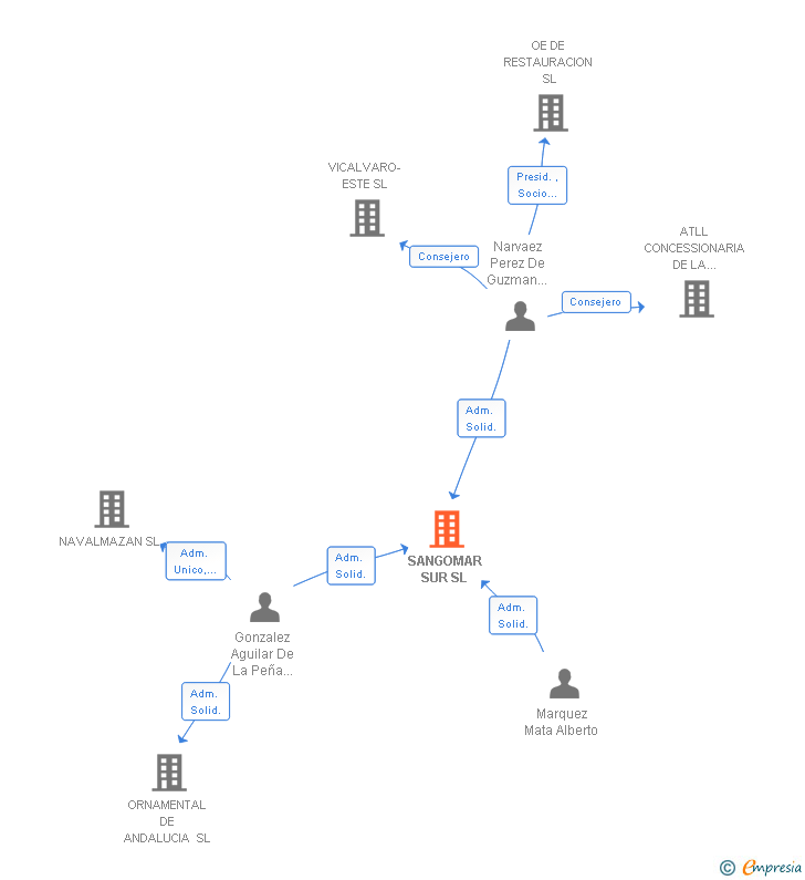 Vinculaciones societarias de SANGOMAR SUR SL