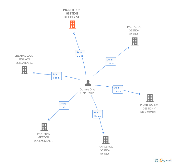 Vinculaciones societarias de PAJARILLOS GESTION DIRECTA SL