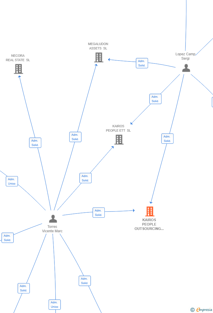 Vinculaciones societarias de KAIROS PEOPLE OUTSOURCING SL