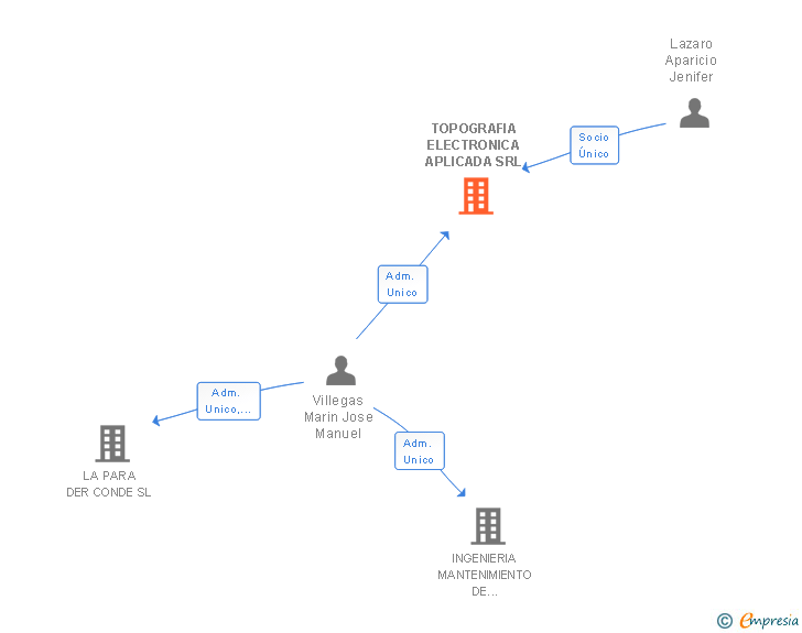 Vinculaciones societarias de TOPOGRAFIA ELECTRONICA APLICADA SRL