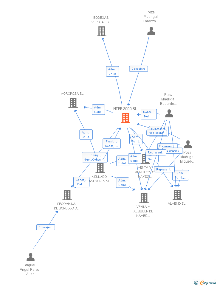 Vinculaciones societarias de INTER 2000 SL