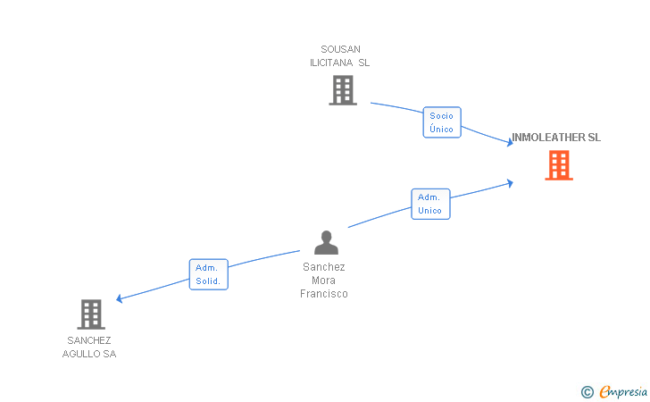Vinculaciones societarias de INMOLEATHER SL