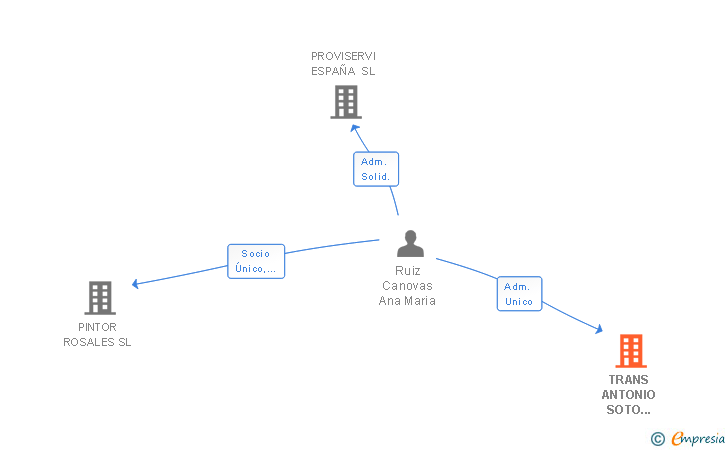 Vinculaciones societarias de TRANS ANTONIO SOTO CARBONERAS SL