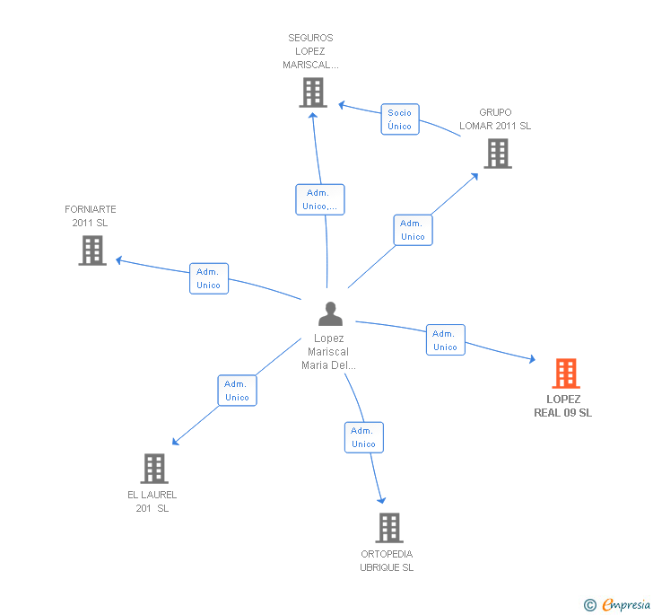 Vinculaciones societarias de LOPEZ REAL 09 SL