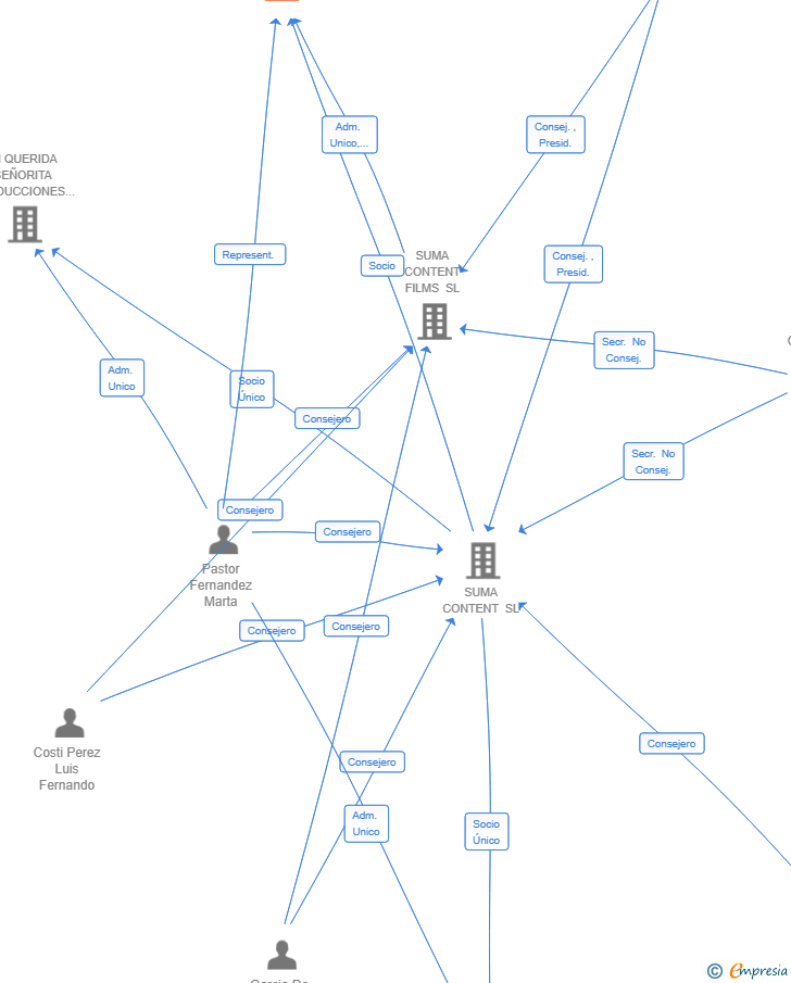 Vinculaciones societarias de LOS ESQUIADORES AIE