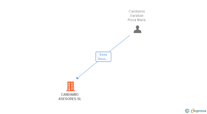 Vinculaciones societarias de CANDAMIO ASESORES SL