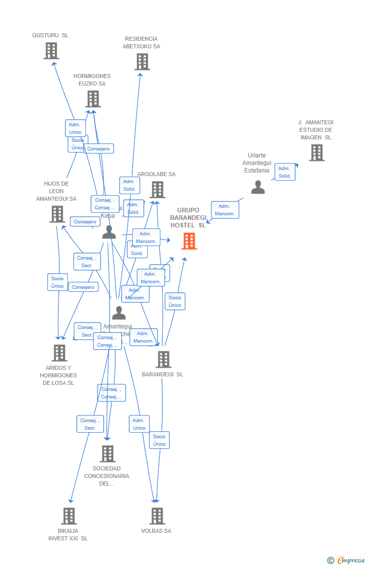 Vinculaciones societarias de GRUPO BARANDEGI HOSTEL SL