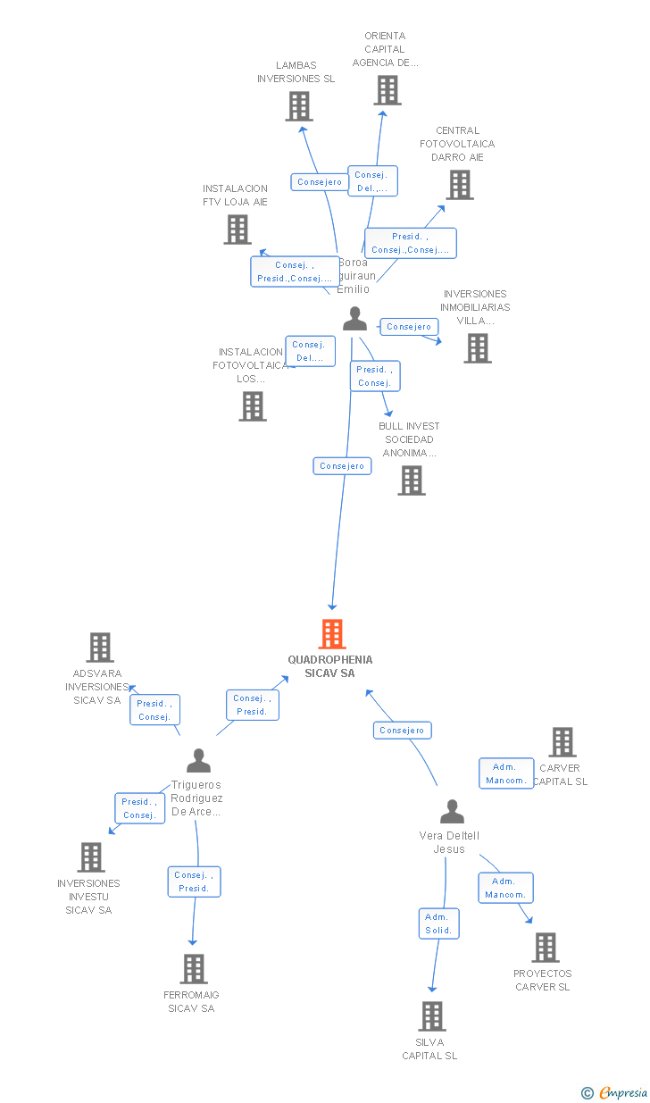 Vinculaciones societarias de QUADROPHENIA SICAV SA